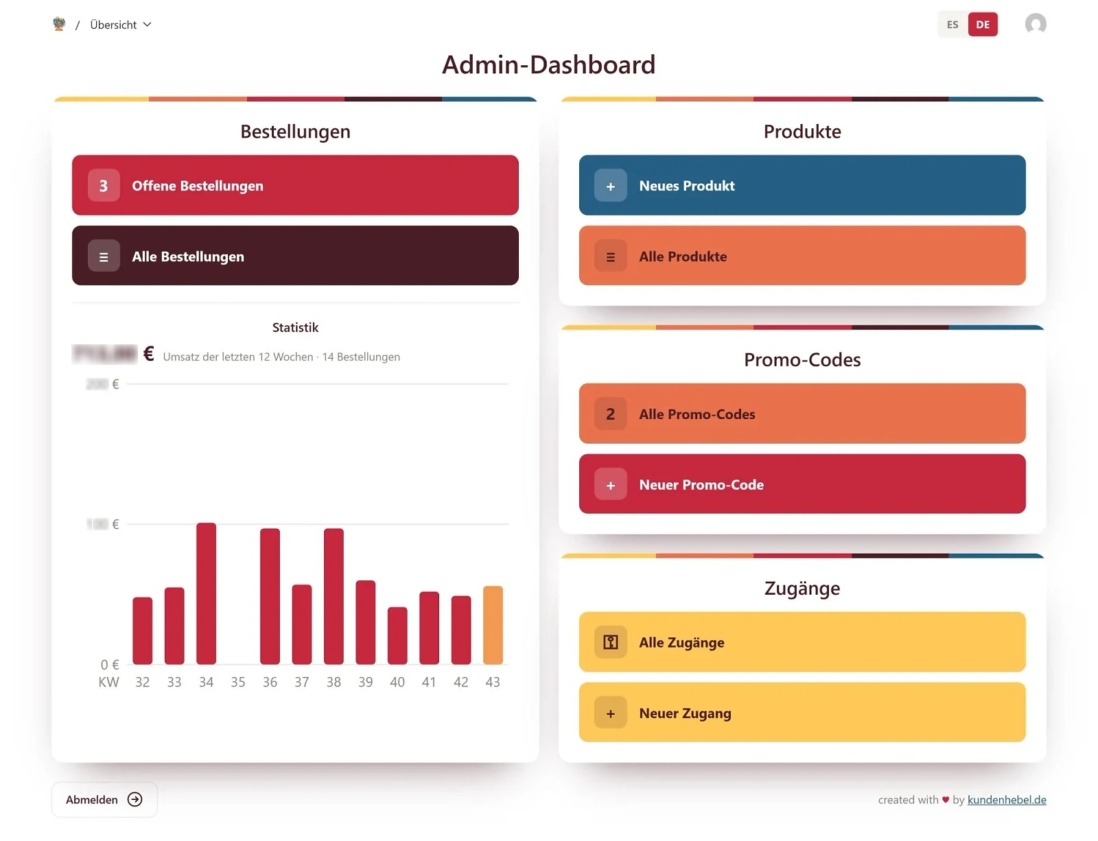 Übersicht im Verwaltungsbereich: Kacheln für offene und alle Bestellungen, ein Säulendiagramm mit dem Umsatz der letzten zwölf Wochen, dazu Kacheln für neue Produkte, Promo-Codes und Zugänge.